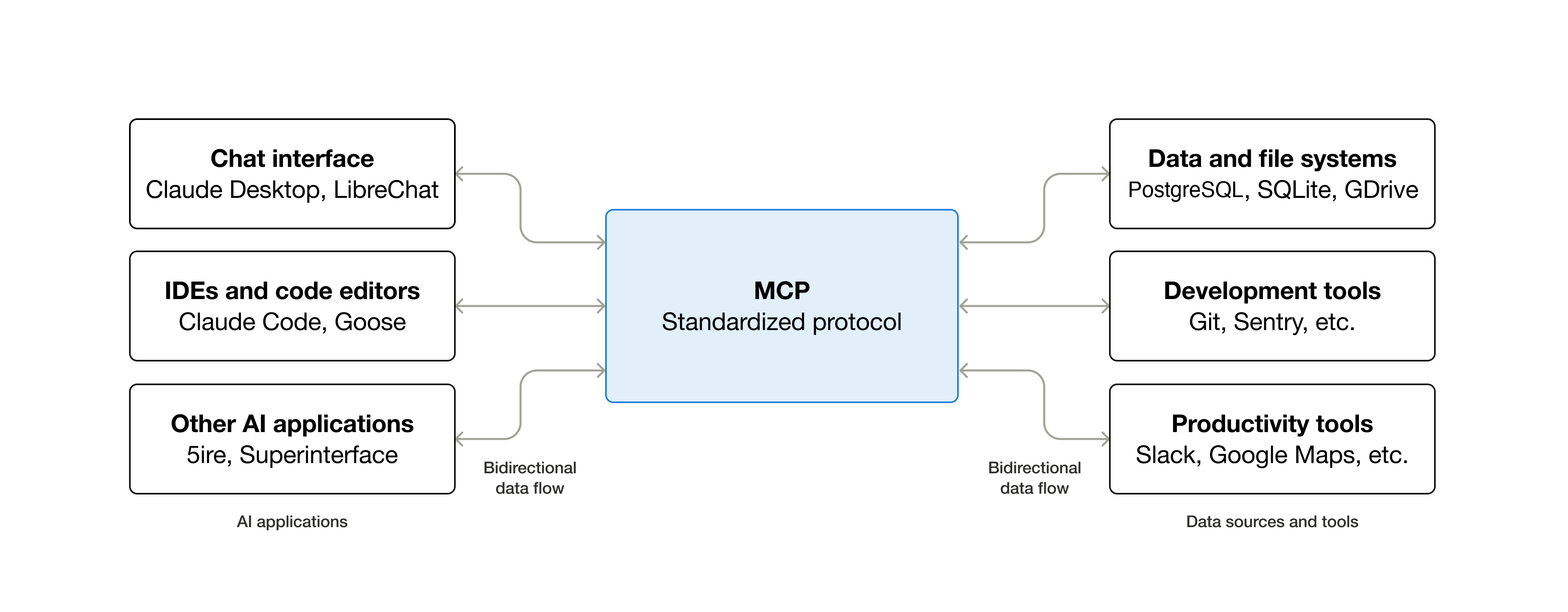 MCP acts like a universal connection layer between AI clients and the external systems where information and actions actually live.