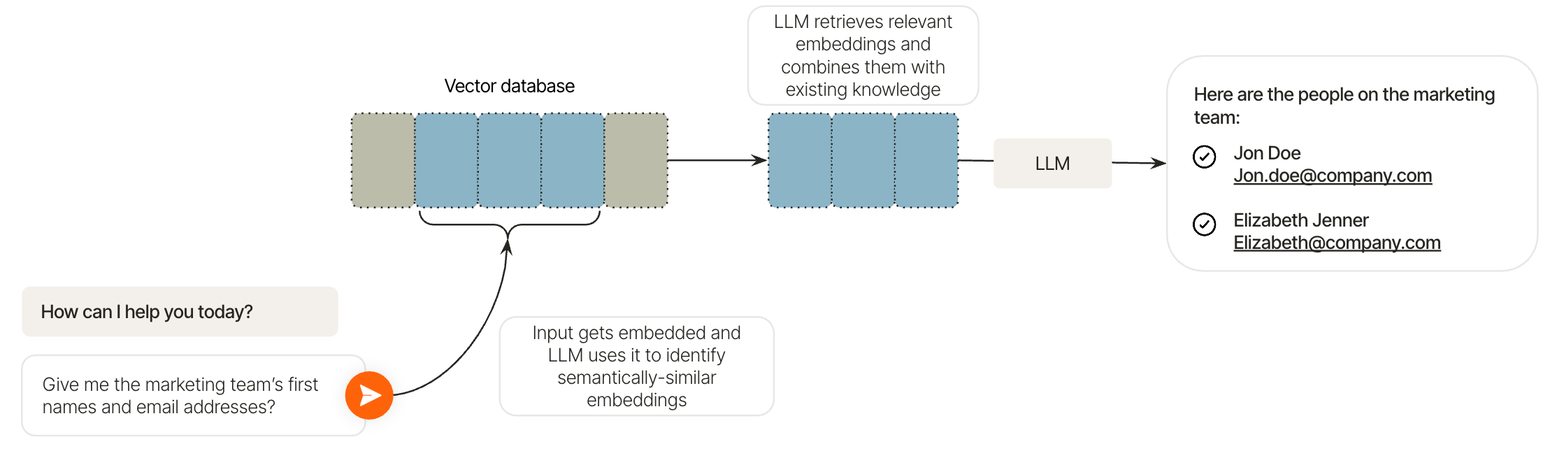 A modern retrieval pipeline adds search, context assembly, and action decisions around the model rather than asking the model to memorize everything.